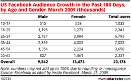 Más mujeres que hombres en Facebook